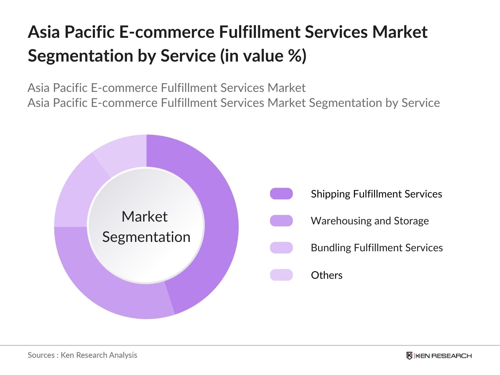 Asia Pacific E-commerce Fulfillment Services Market Segmentation