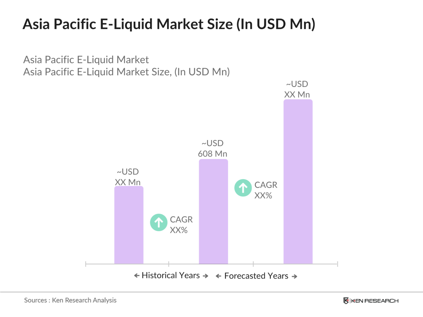 Asia Pacific E-Liquid Market Size