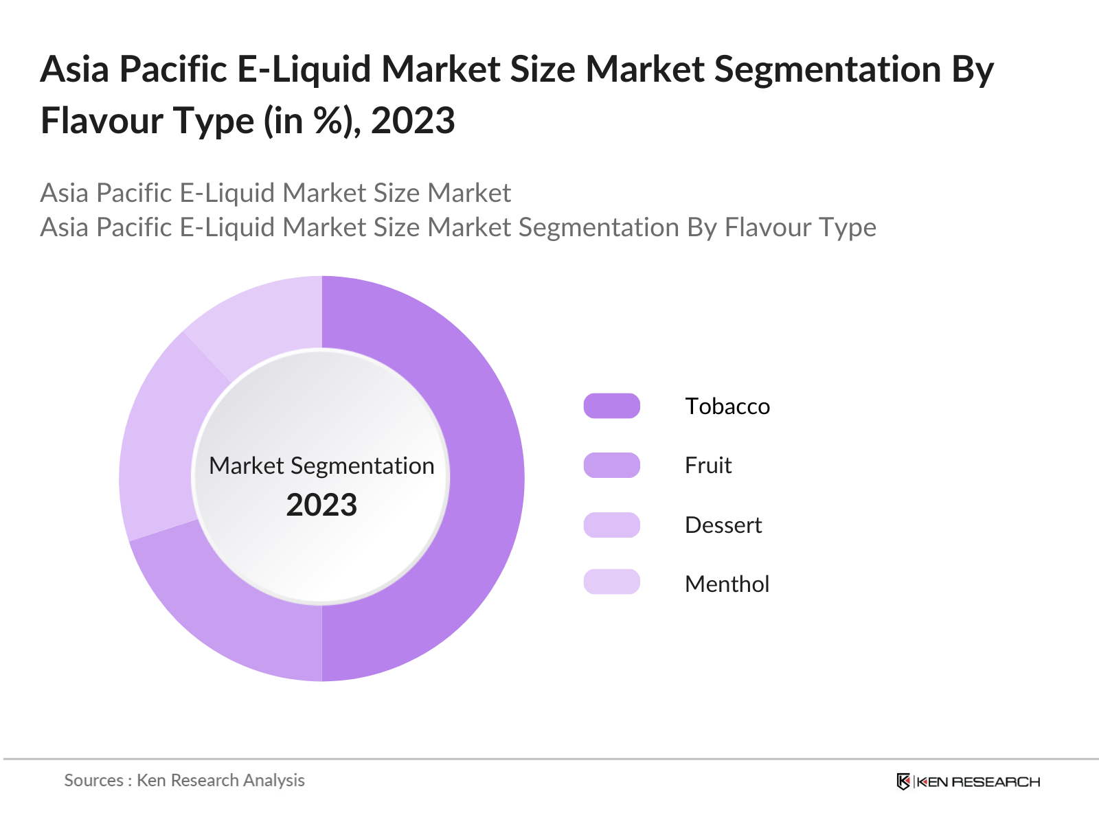 Asia Pacific E-Liquid Market Segmentation By Flavors