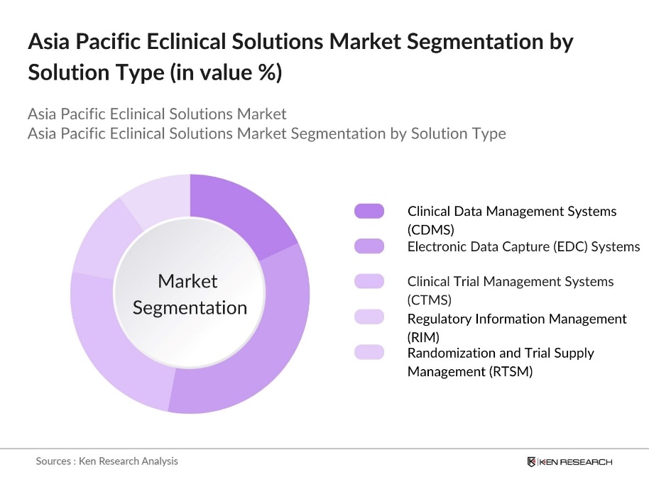 Asia Pacific Eclinical Solutions Market Segmentation by Solution Type