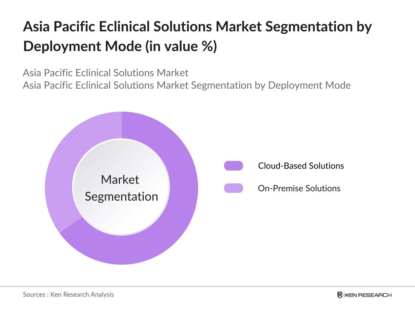 Asia Pacific Eclinical Solutions Market Segmentation by Deployment Type