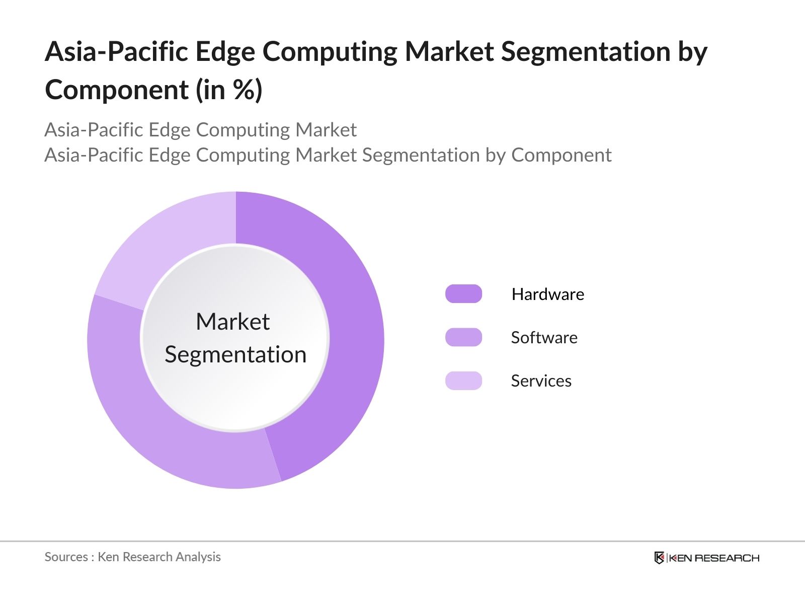 Asia-Pacific Edge Computing Market Segmentation by Component Type