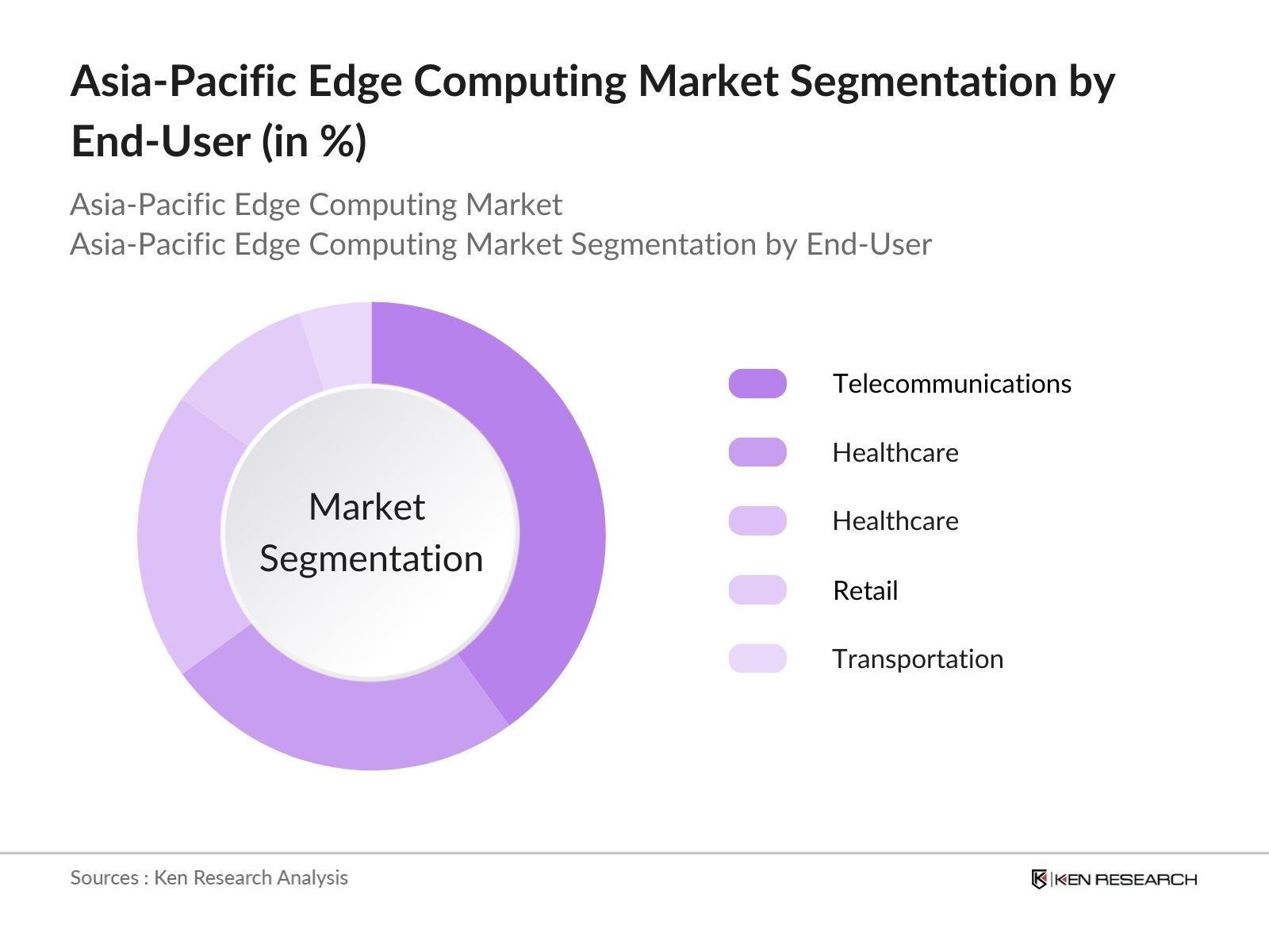 Asia-Pacific Edge Computing Market Segmentation by end user indutry