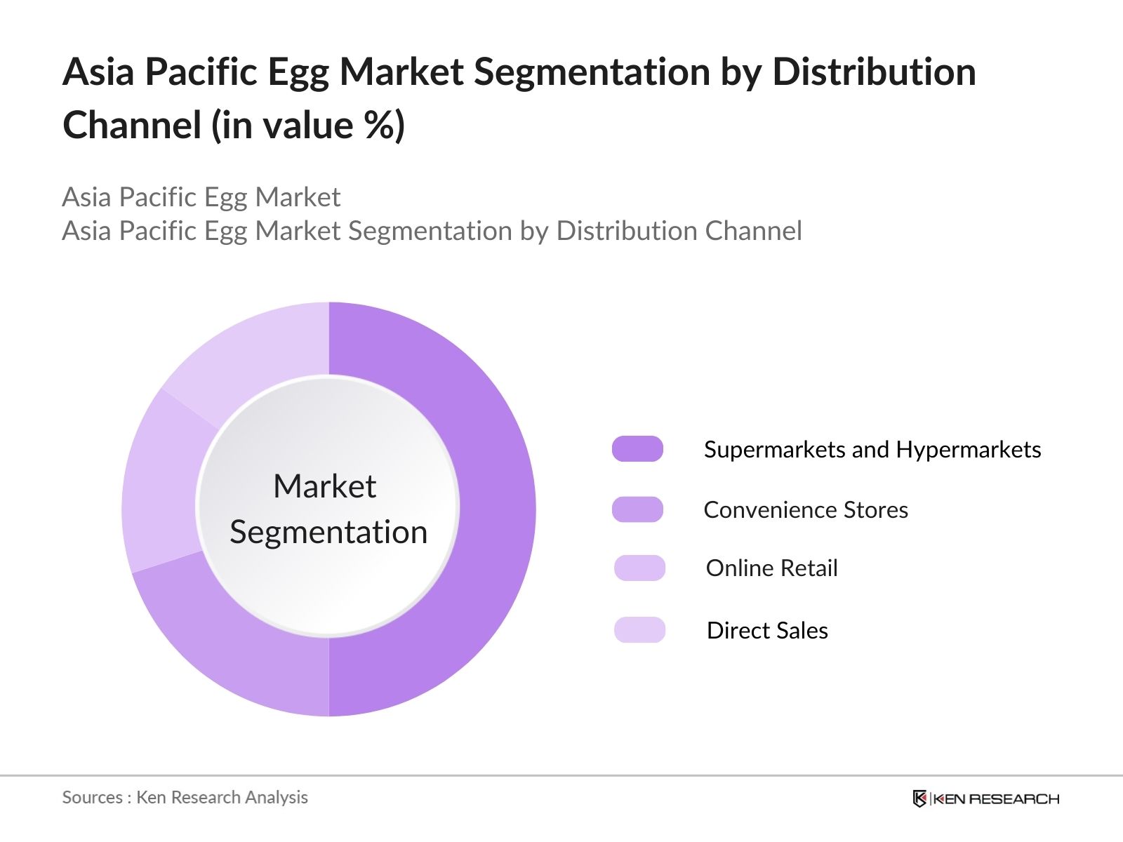 Asia Pacific Egg Market Segmentation