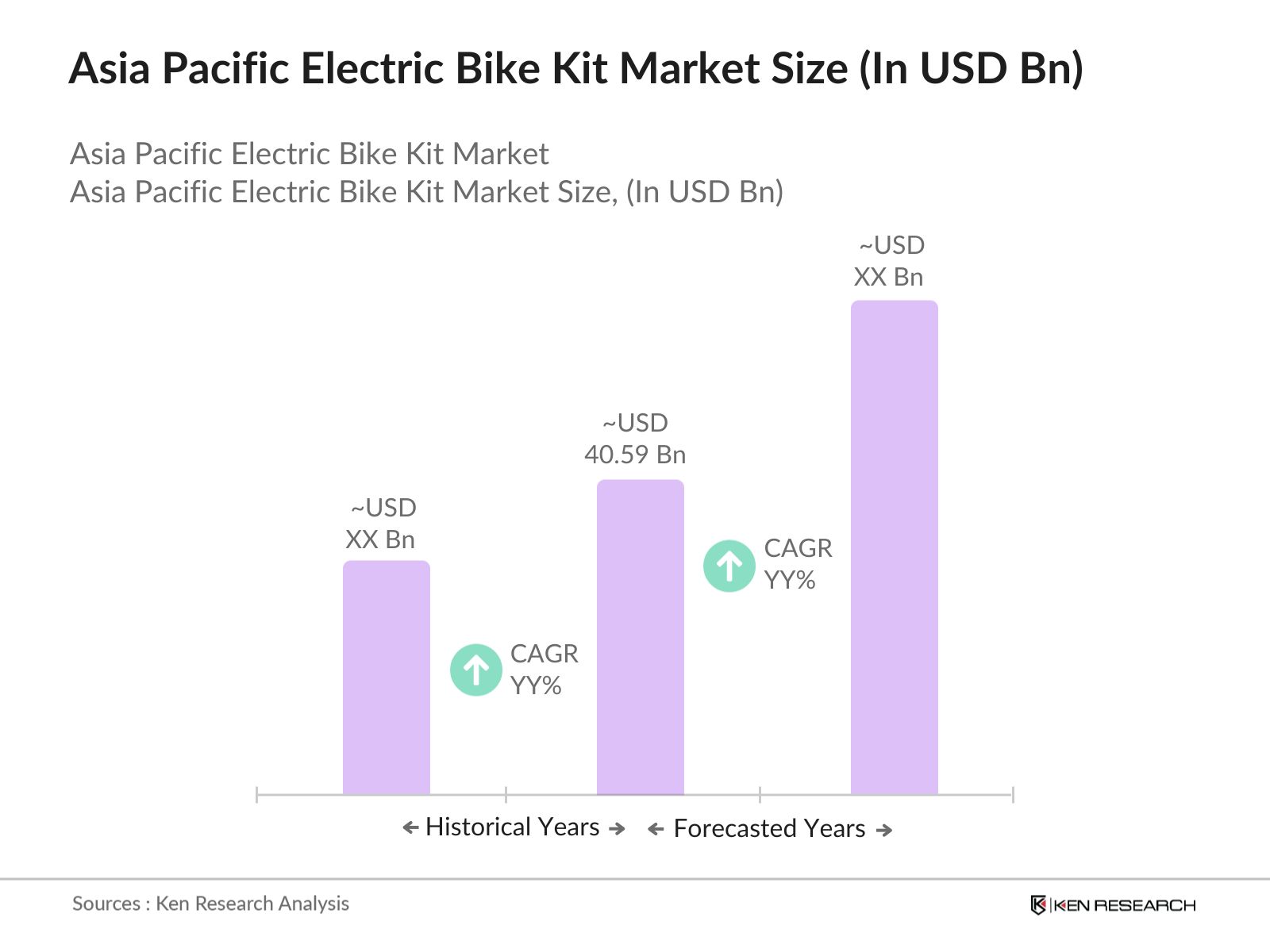 Asia Pacific Electric Bike Kit Market Size