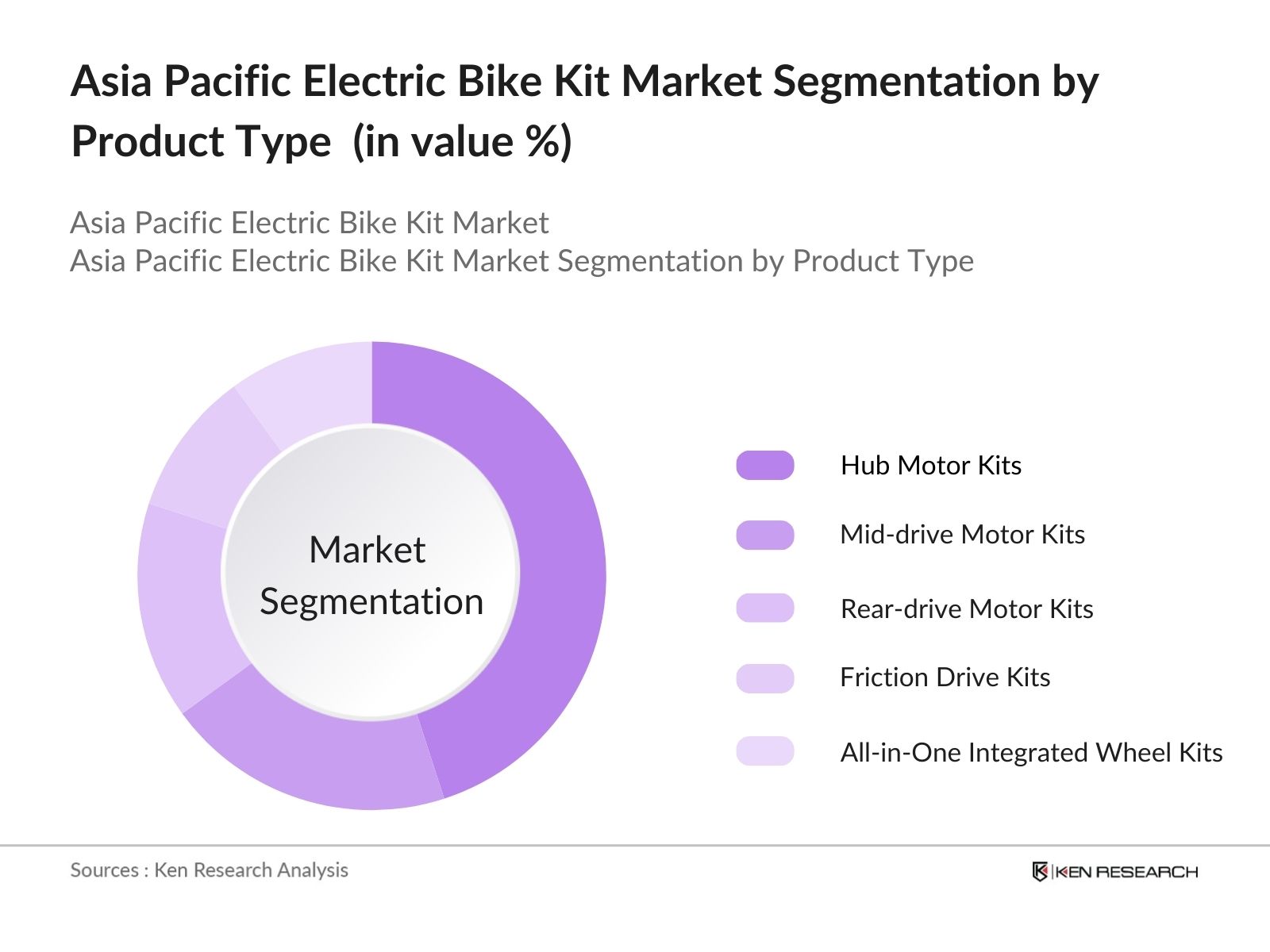 Asia Pacific Electric Bike Kit Market Segmentation by Product Type