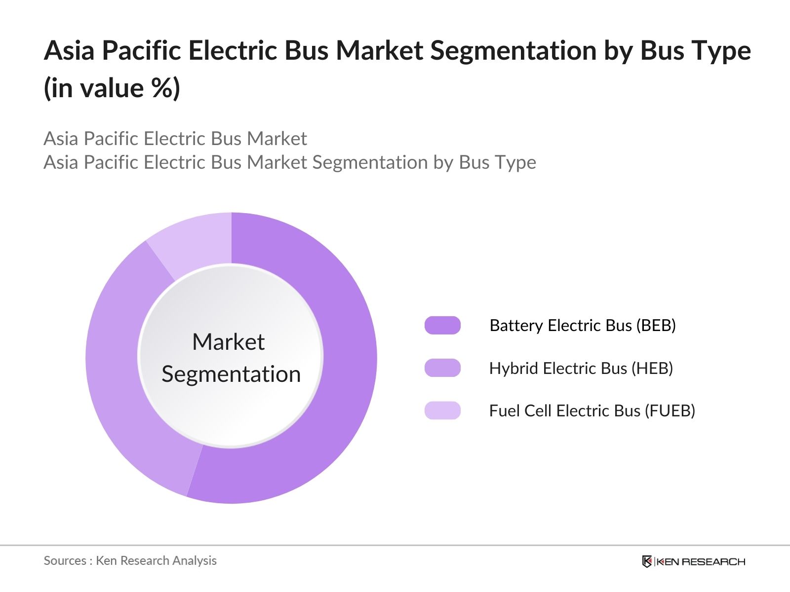 Asia Pacific Electric Bus Market