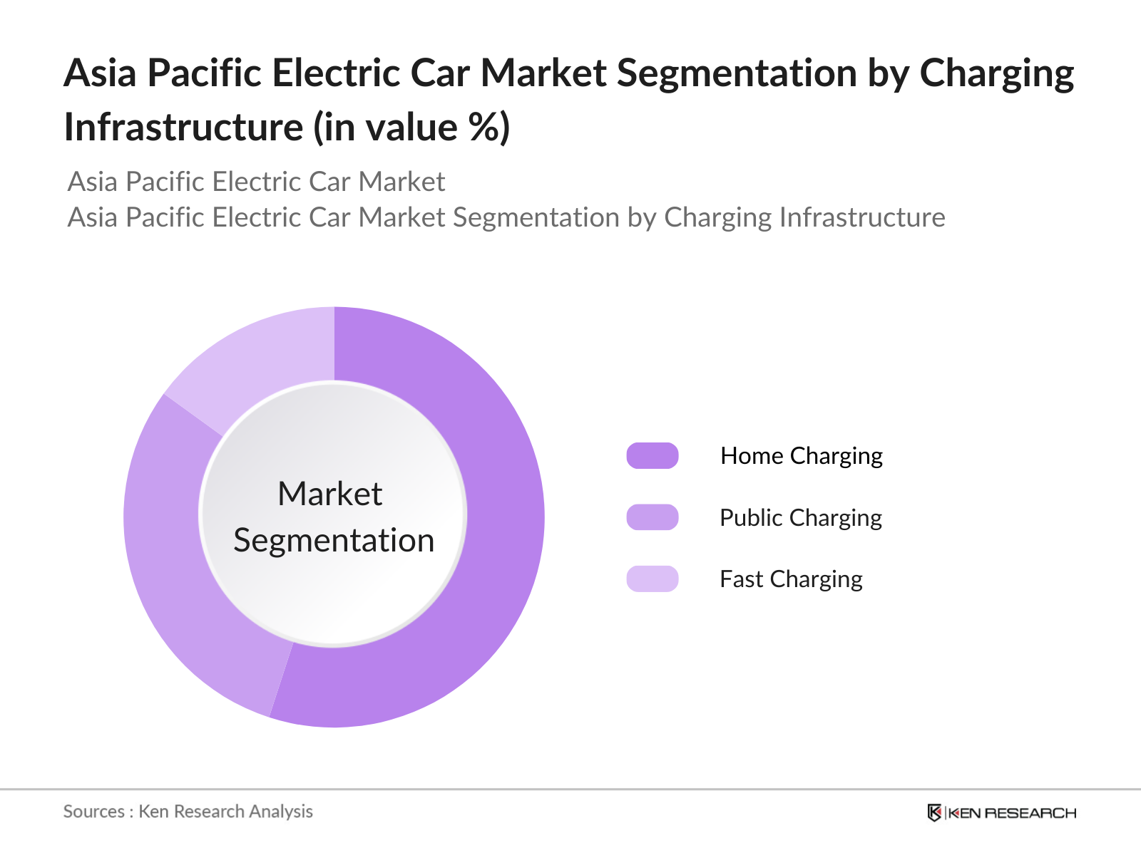 Asia Pacific Electric Car Market Segmentation