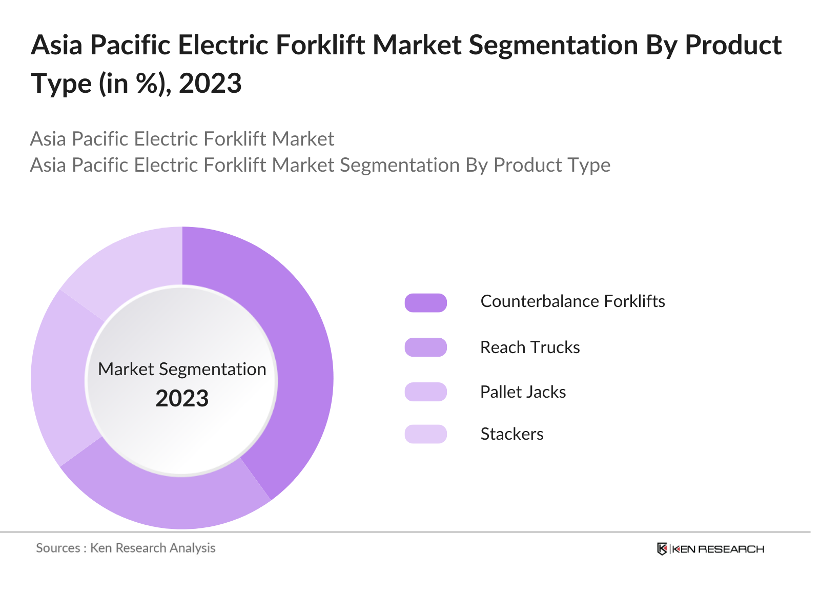 Asia Pacific Electric Forklift Market Segmentation By Product Type