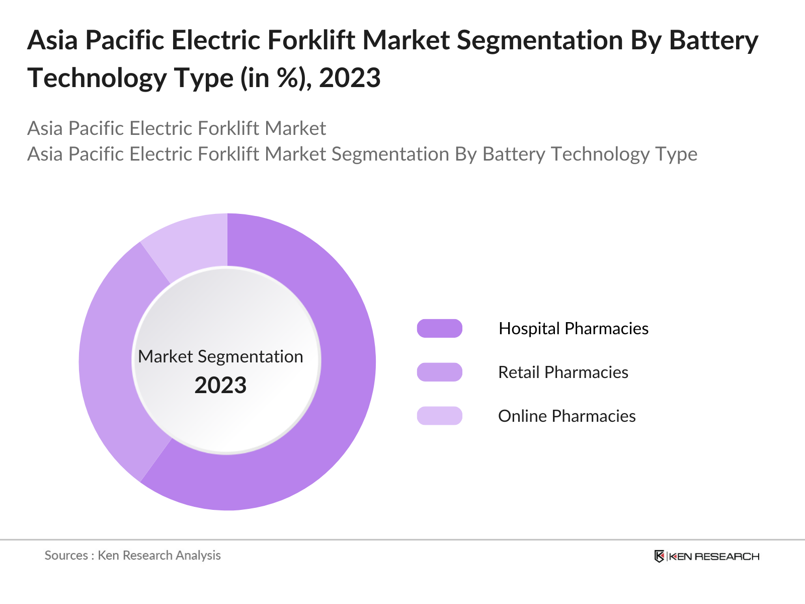 Asia Pacific Electric Forklift Market Segmentation By Battery Technology