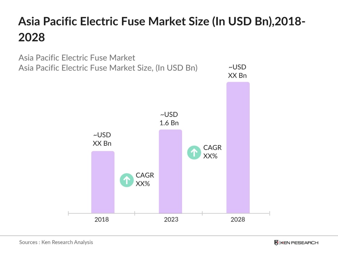 Asia Pacific Electric Fuse Market size