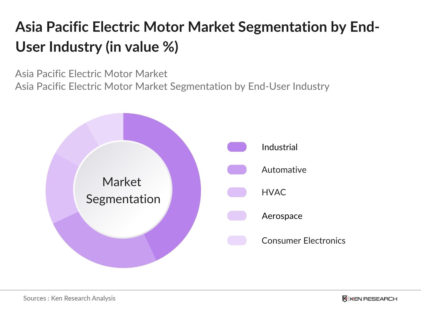 Asia Pacific Electric Motor Market Segmentation by end-user industry