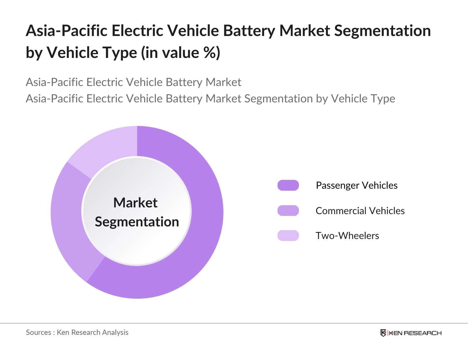 Asia-Pacific Electric Vehicle Battery Market Segmentation By Vehicle Type