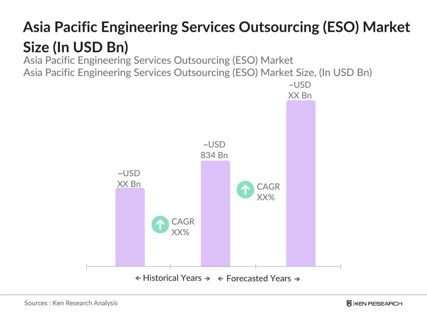 Asia Pacific Engineering Services Outsourcing (ESO) Market Size