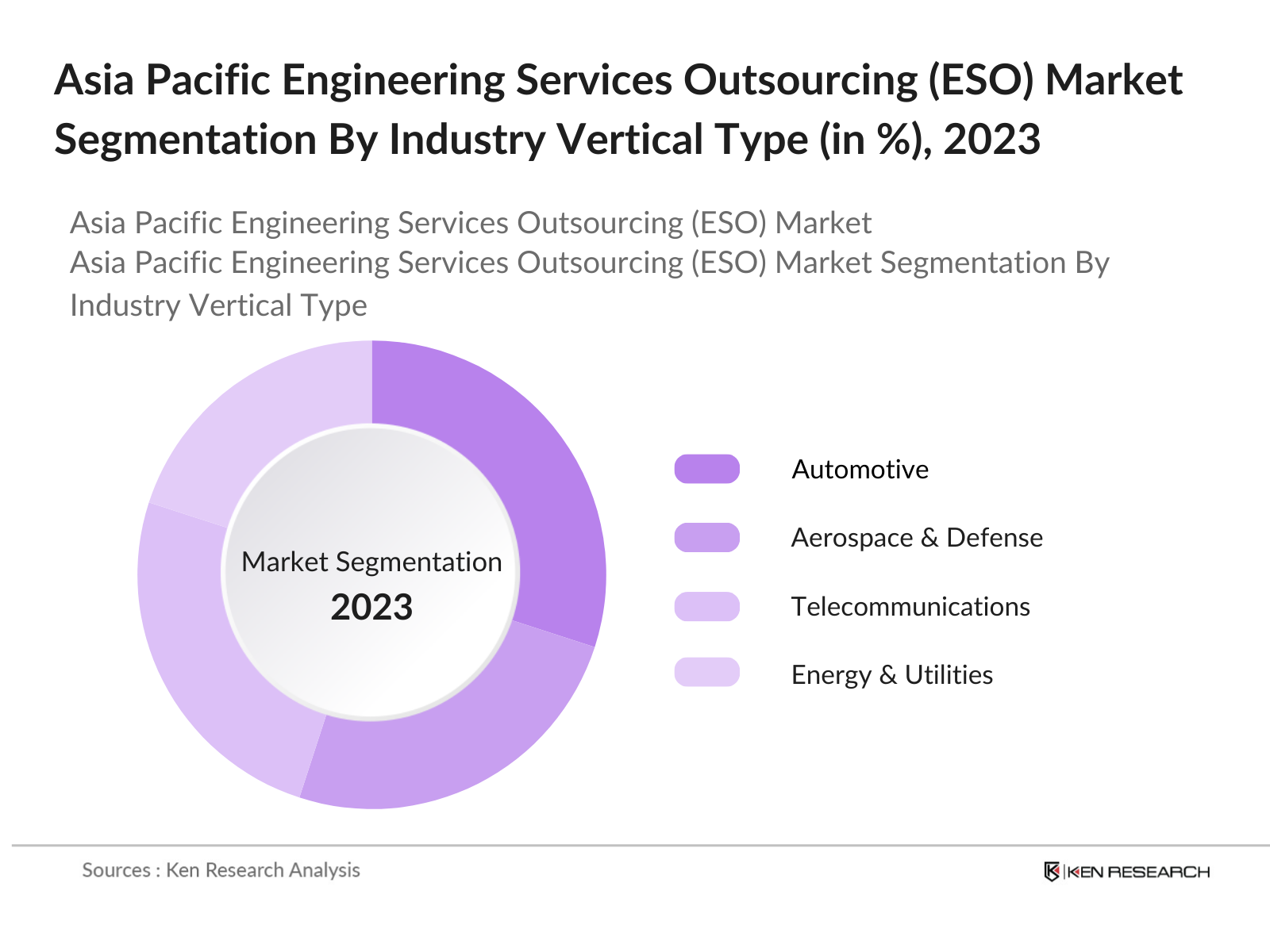 Asia Pacific Engineering Services Outsourcing (ESO) Market Segmentation By Industry Vertical