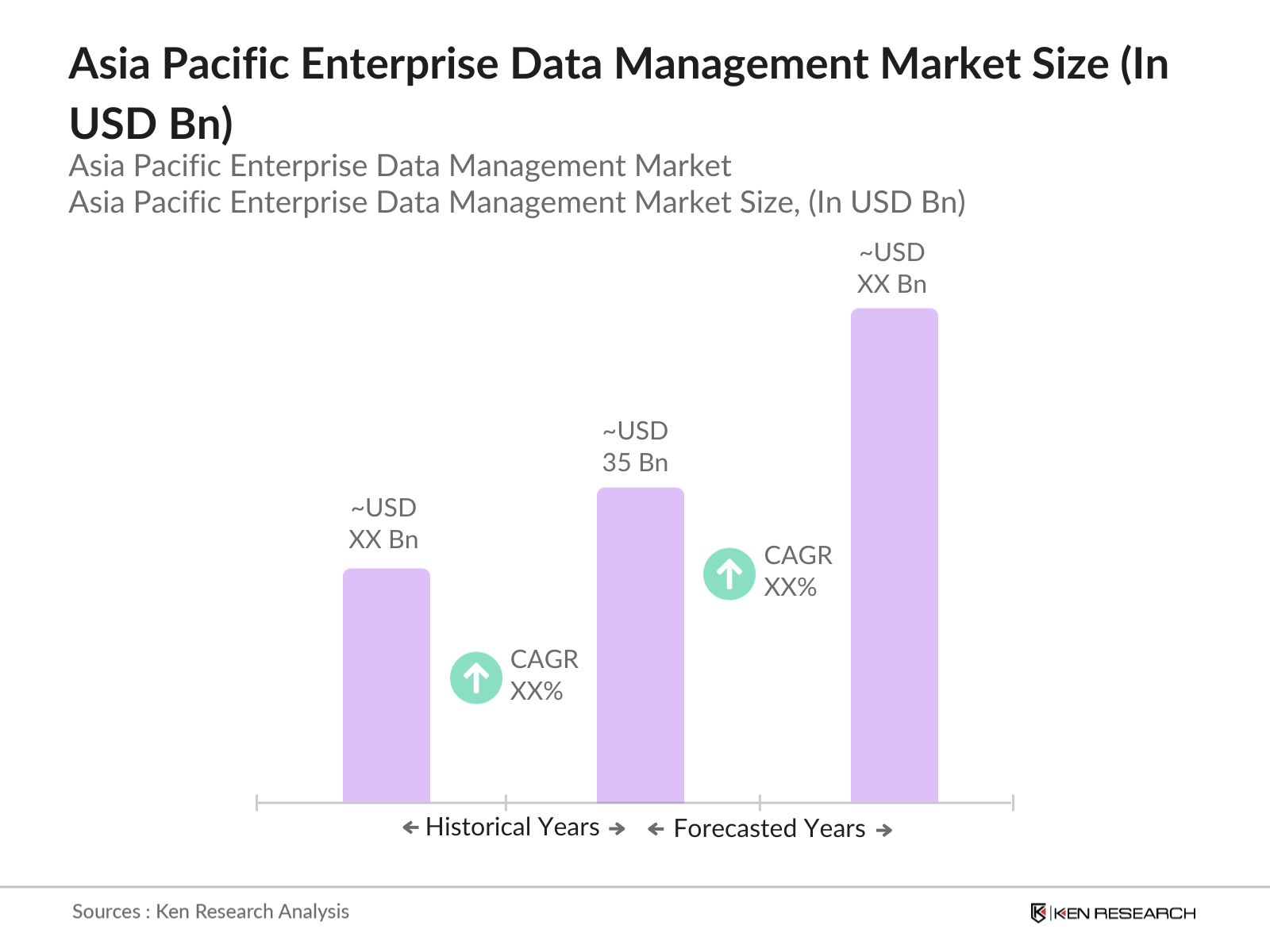 Asia Pacific Enterprise Data Management Market Size