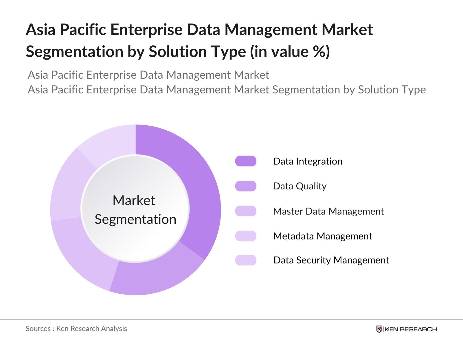 Asia Pacific Enterprise Data Management Market Segmentation by Solution Type