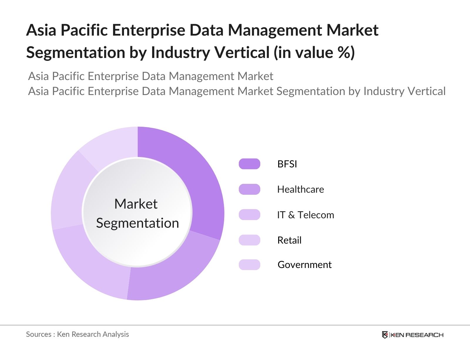 Asia Pacific Enterprise Data Management Market Segmentation by Industry Vertical