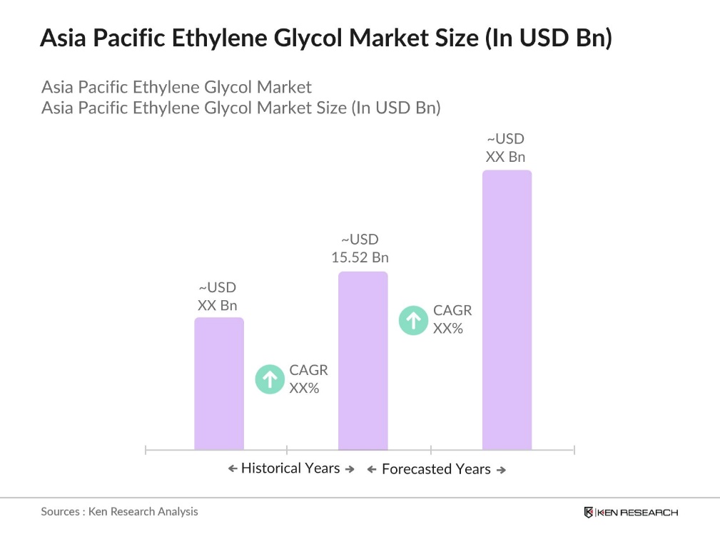 Asia Pacific Ethylene Glycol Market size