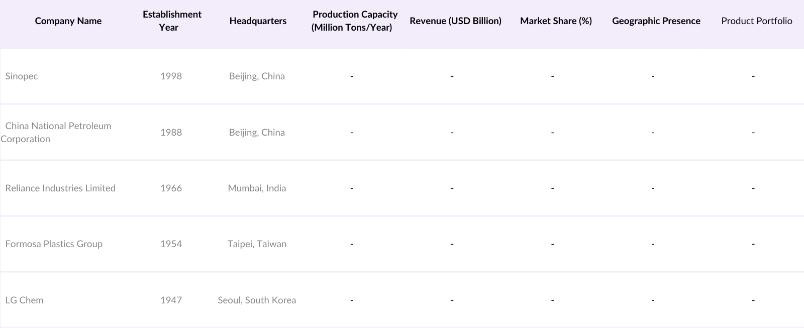 Asia Pacific Ethylene Market Competitive Landscape