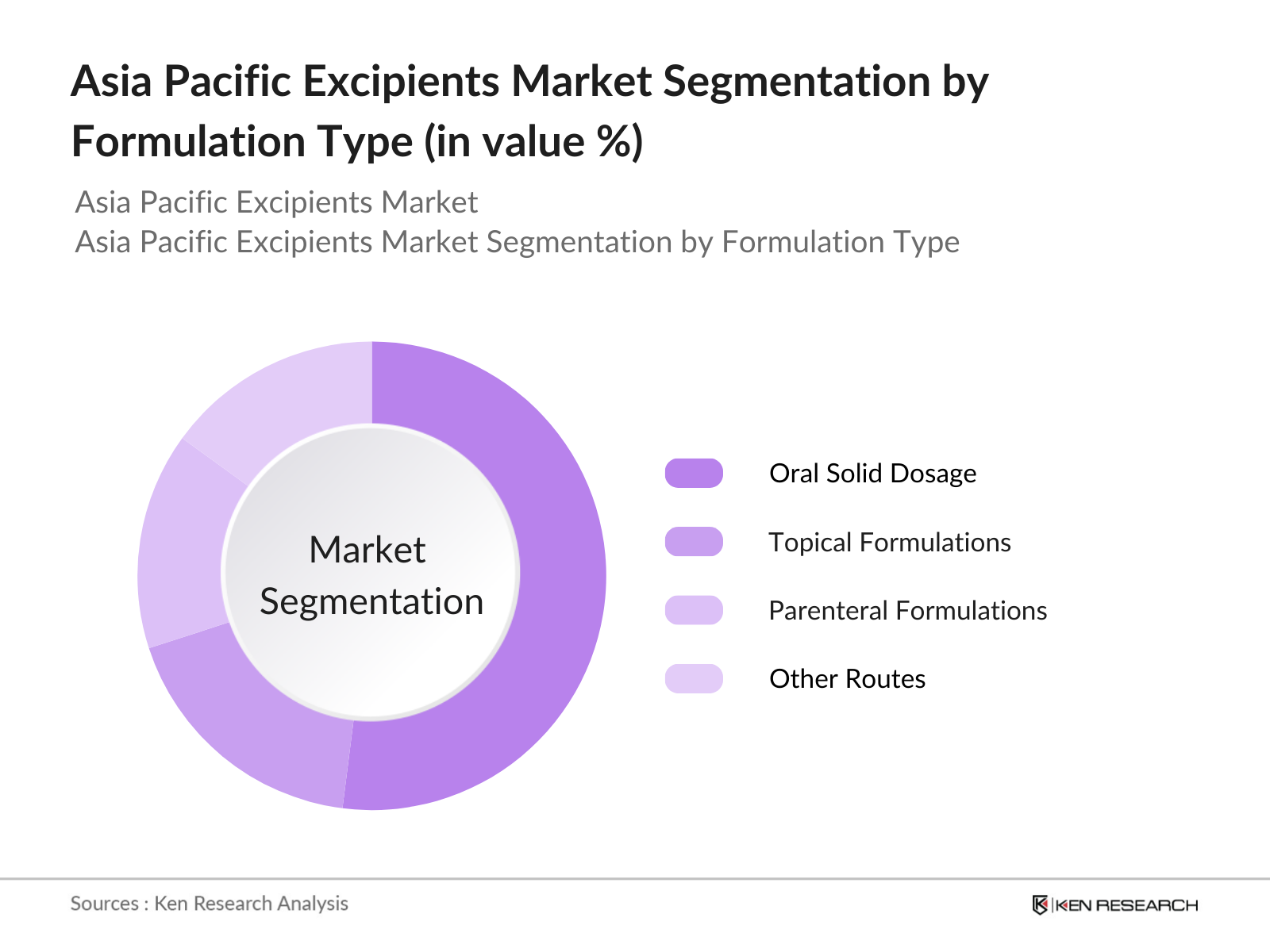 Asia Pacific Excipients Market Segmentation