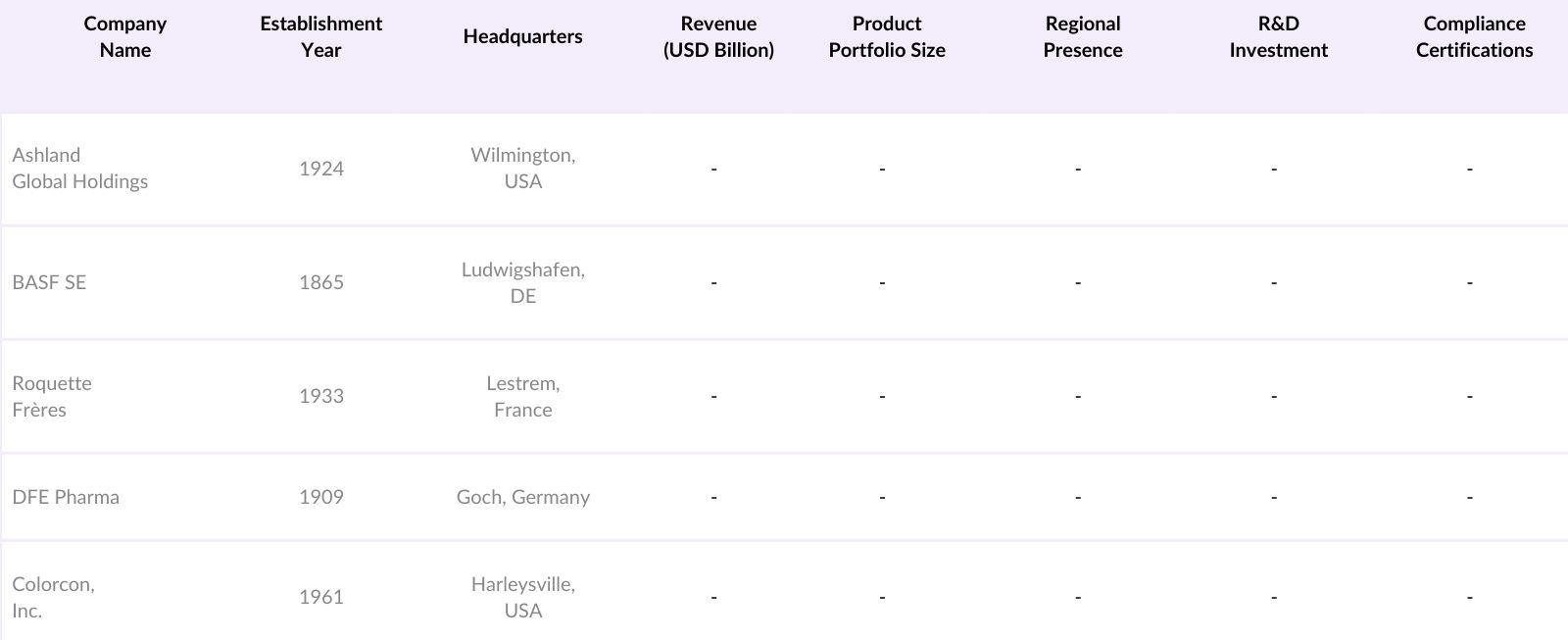 Asia Pacific Excipients Market Competitive Landscape