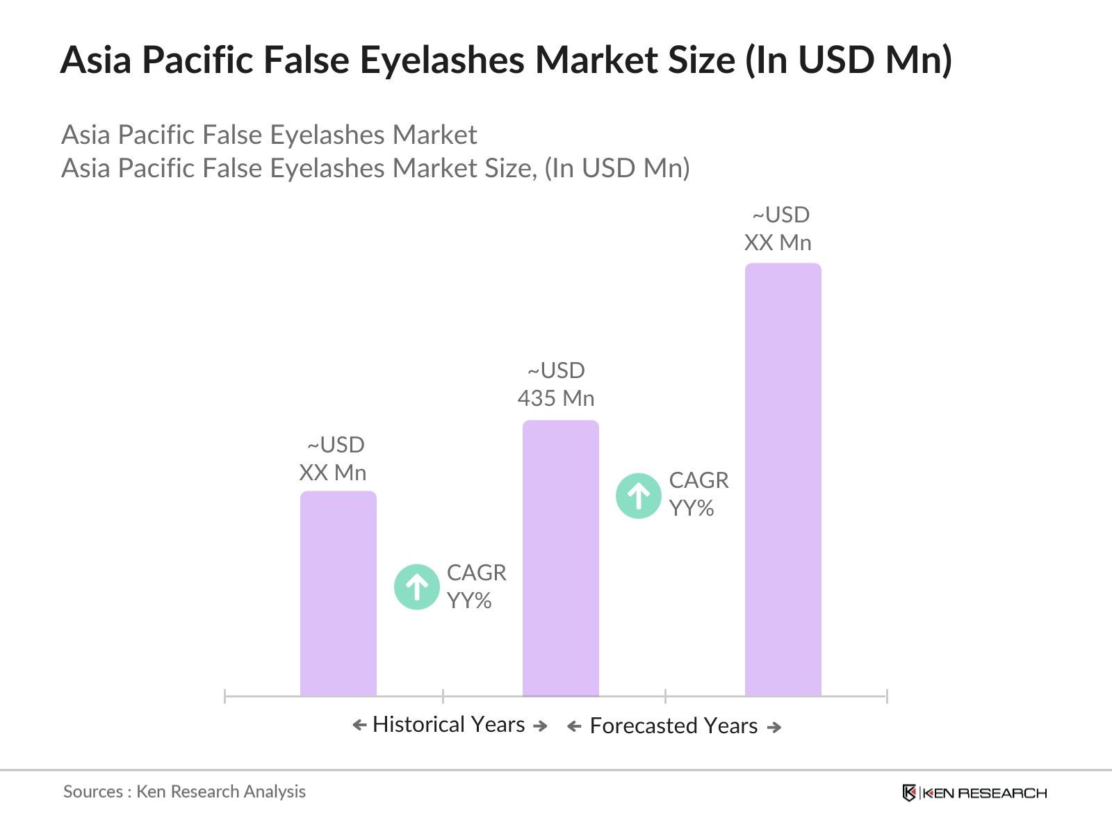 Asia Pacific False Eyelashes Market Size