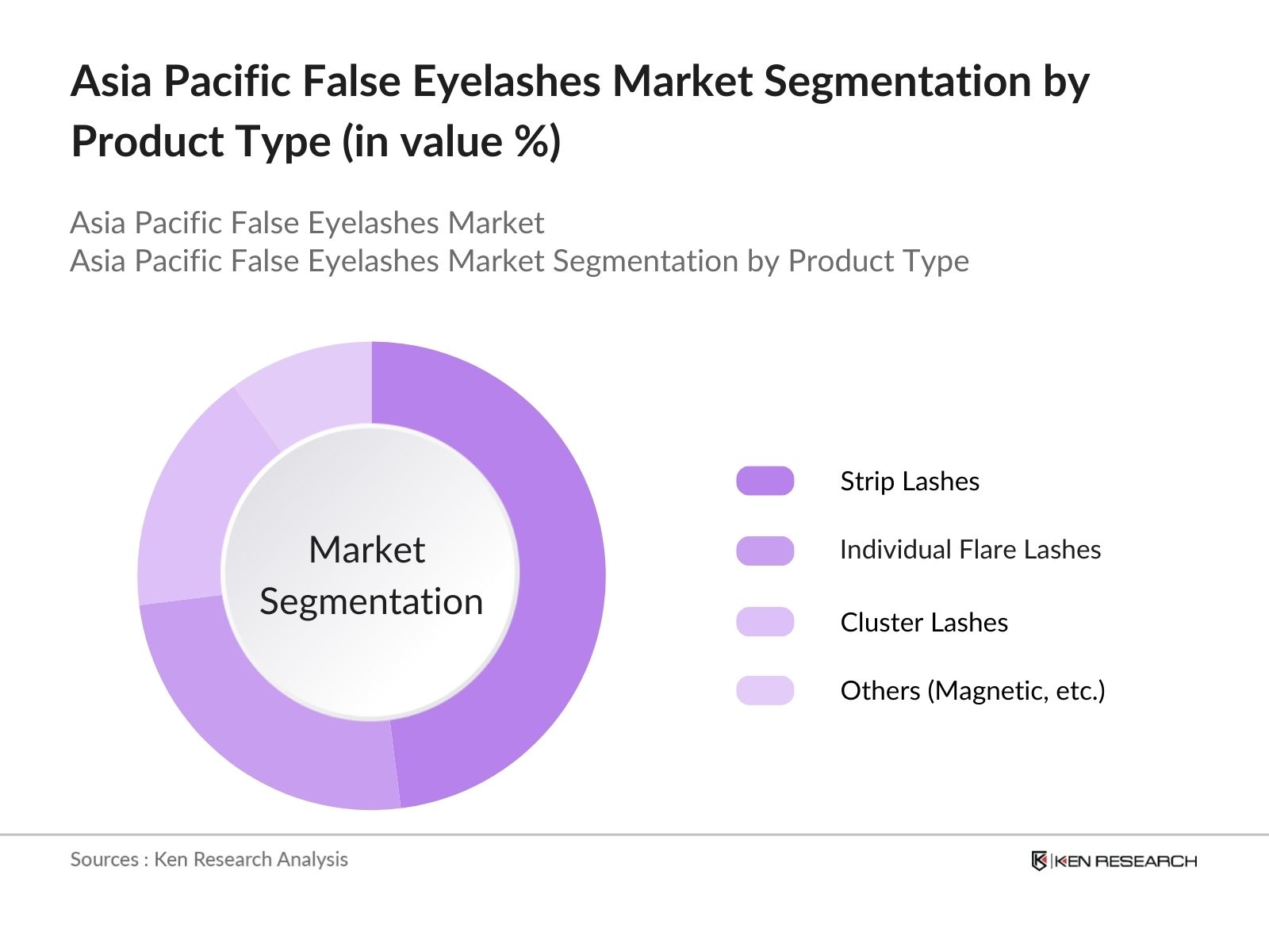 Asia Pacific False Eyelashes Market Segmentation by Product Type