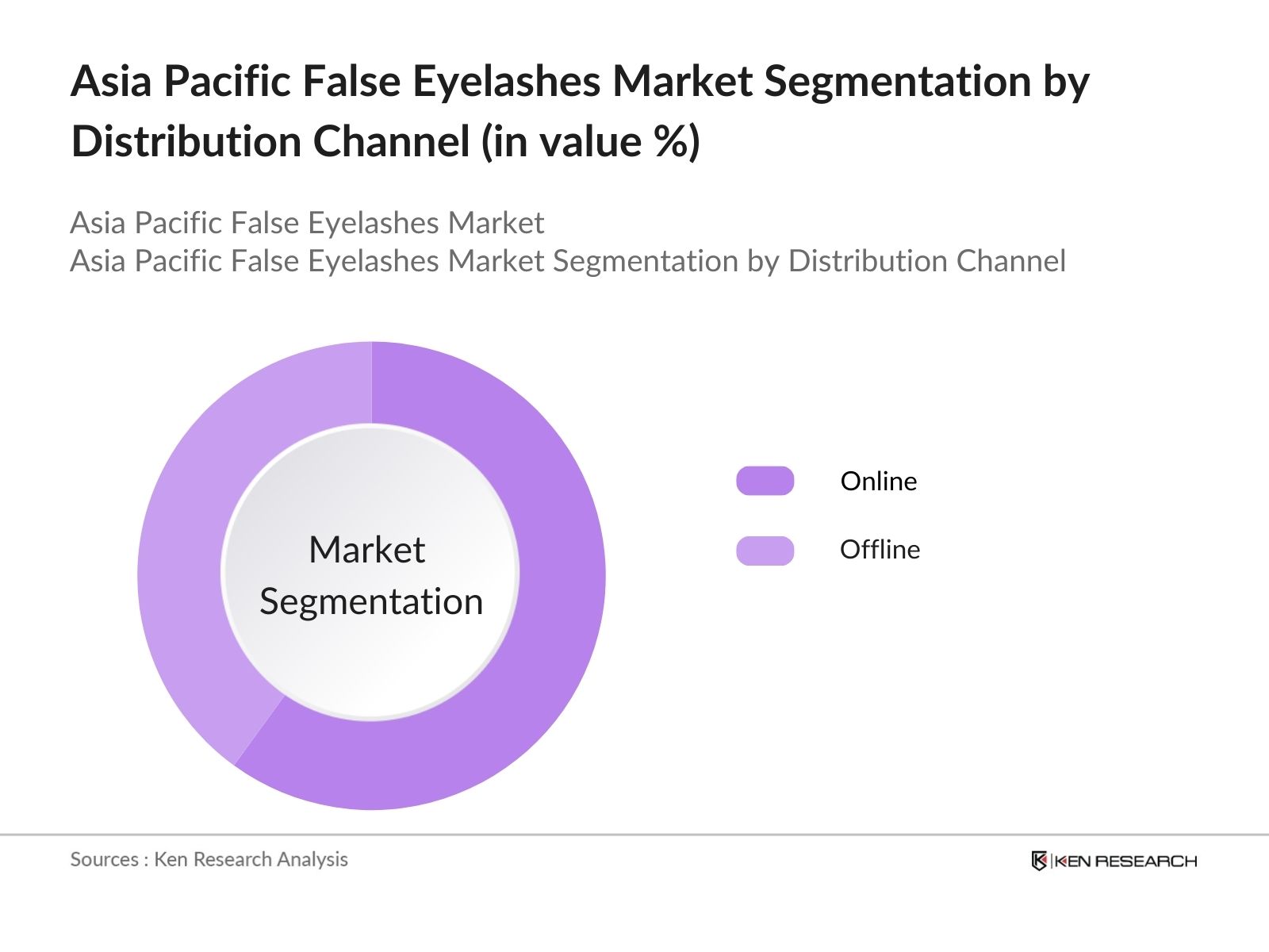 Asia Pacific False Eyelashes Market Segmentation by Distribution Channel