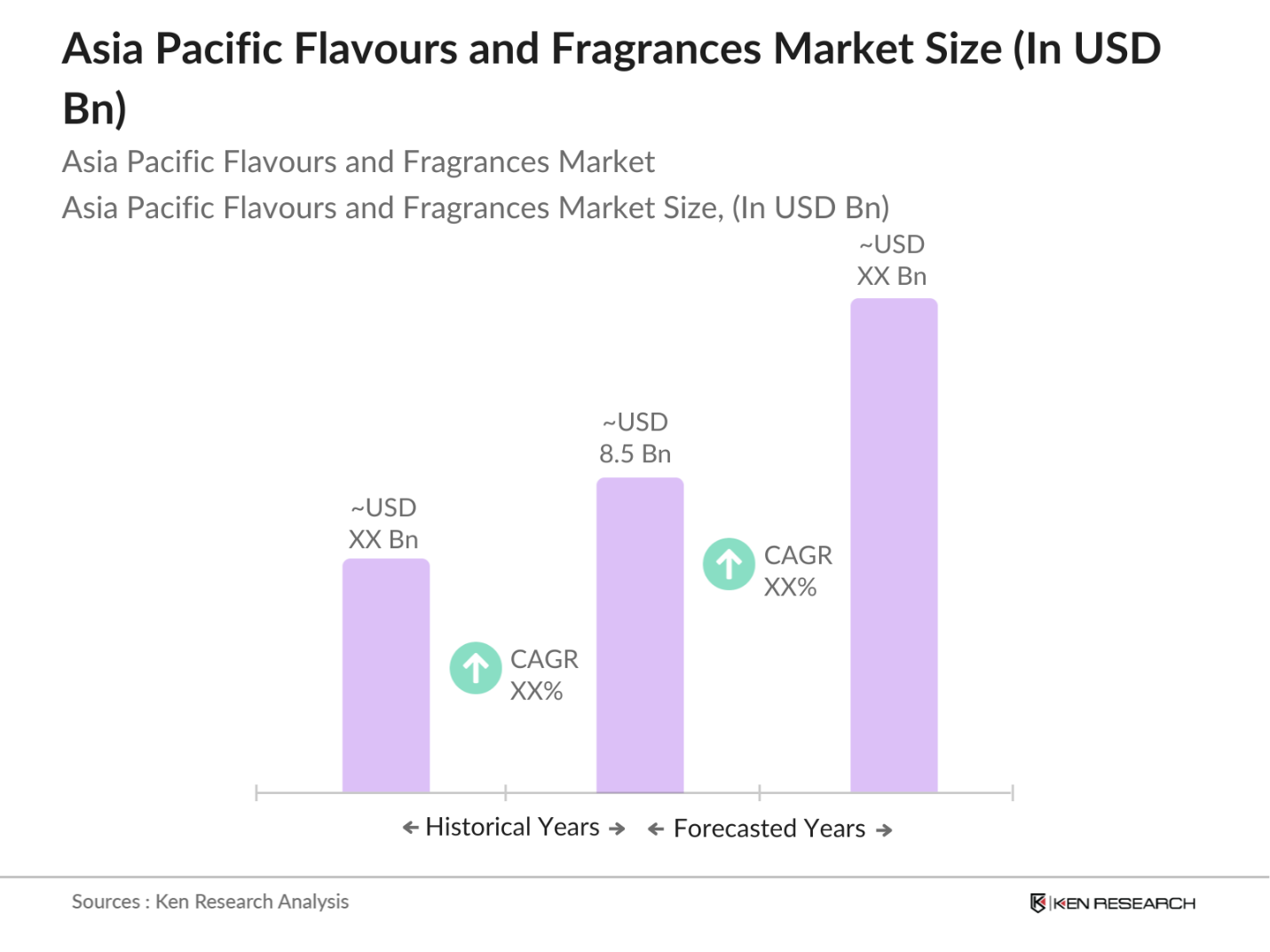 Asia Pacific Flavours and Fragrances Market Size