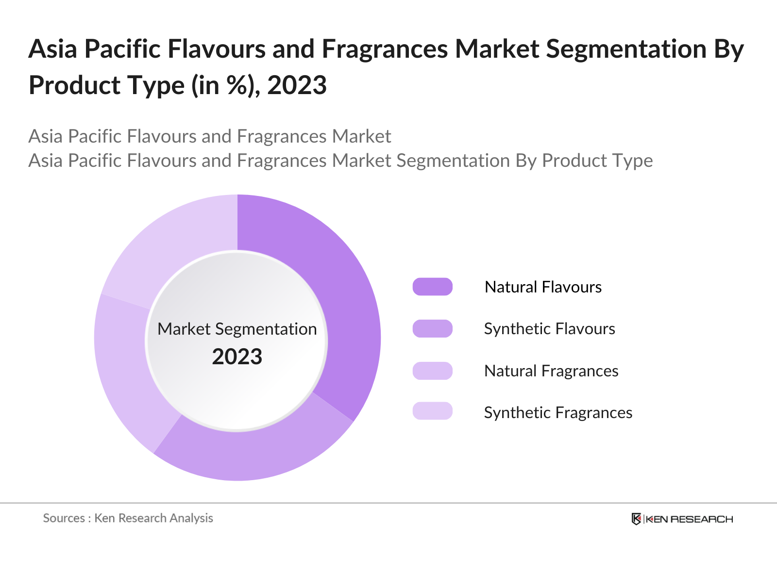 Asia Pacific Flavours and Fragrances Market Segmentation By Product Type