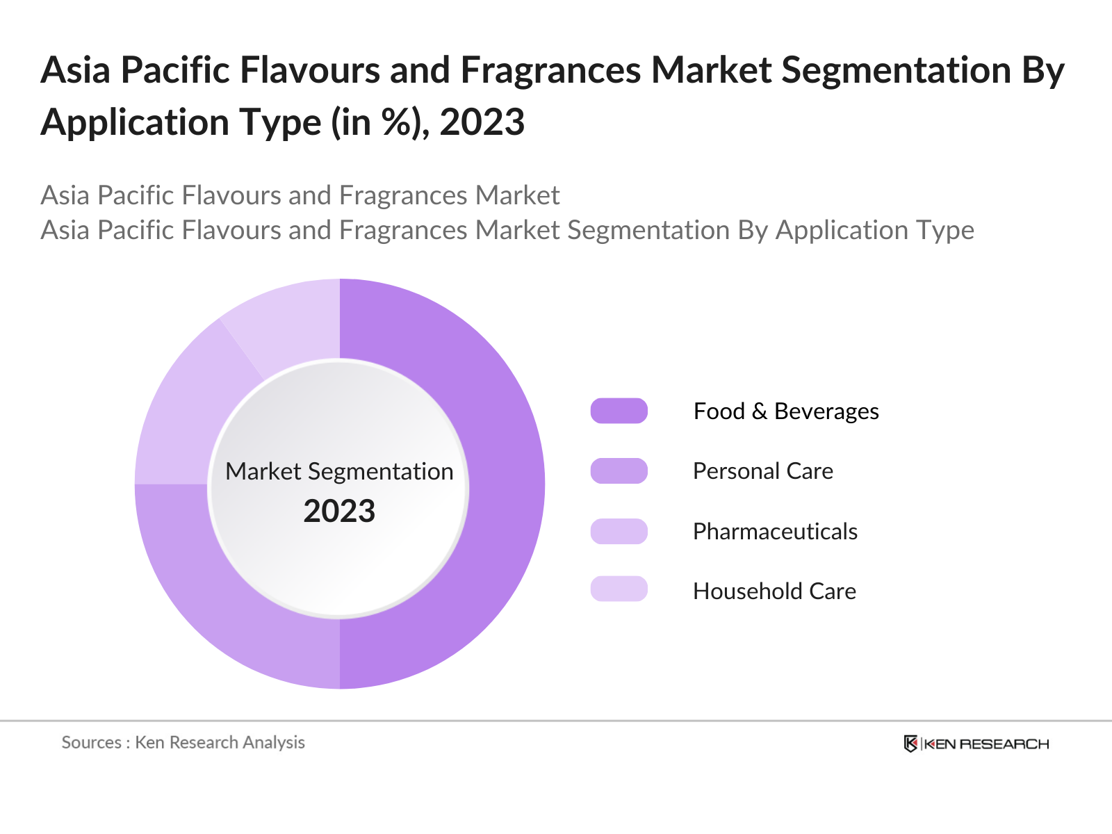 Asia Pacific Flavours and Fragrances Market Segmentation By Application