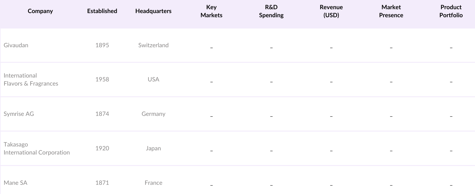 Asia Pacific Flavours and Fragrances Market Competitive Landscape