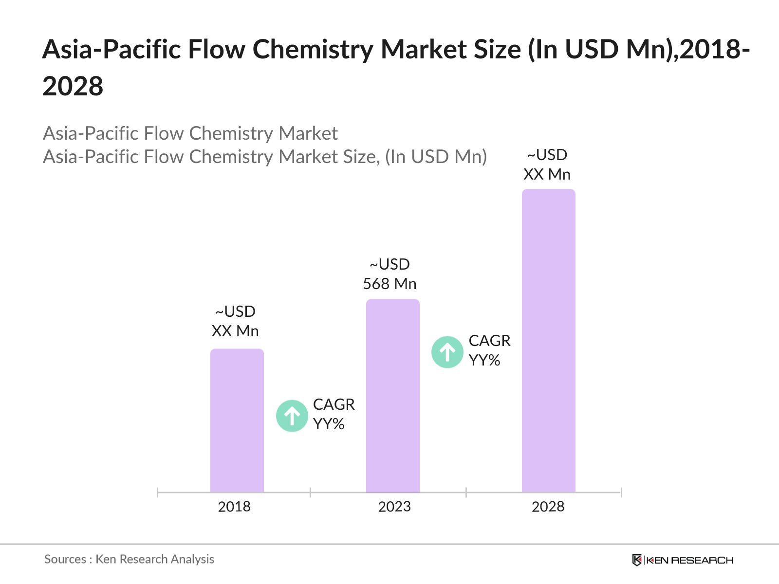 sia-Pacific Flow Chemistry Market Size
