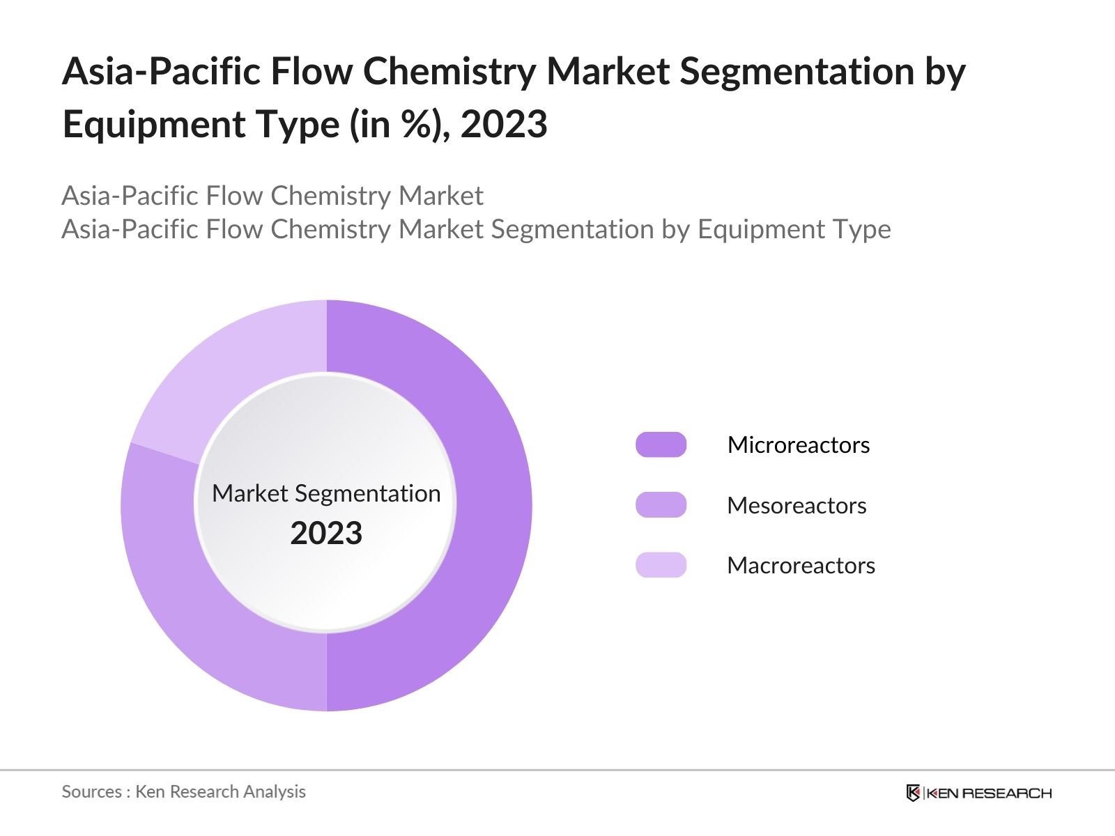 Asia-Pacific Flow Chemistry Market Segmentation Equipment
