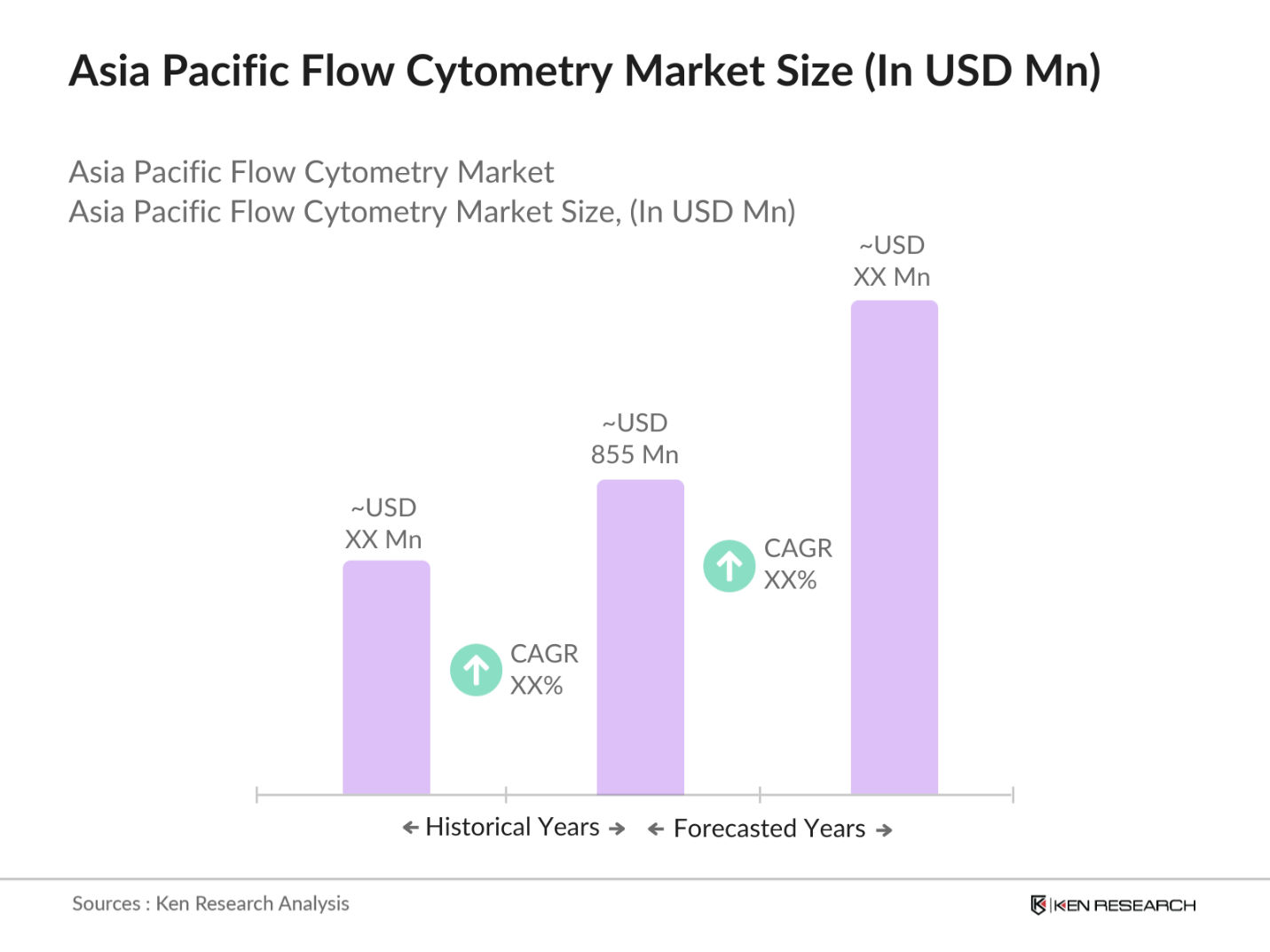 Asia Pacific Flow Cytometry Market Size