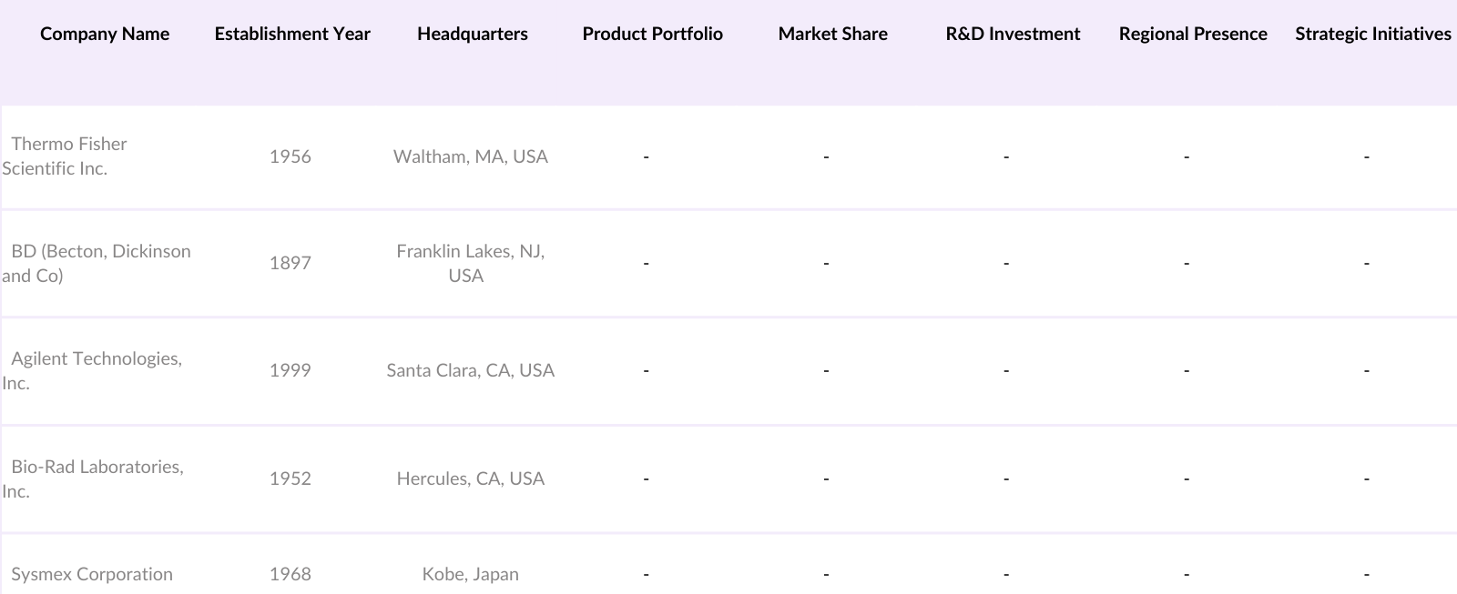 Asia Pacific Flow Cytometry Market Players