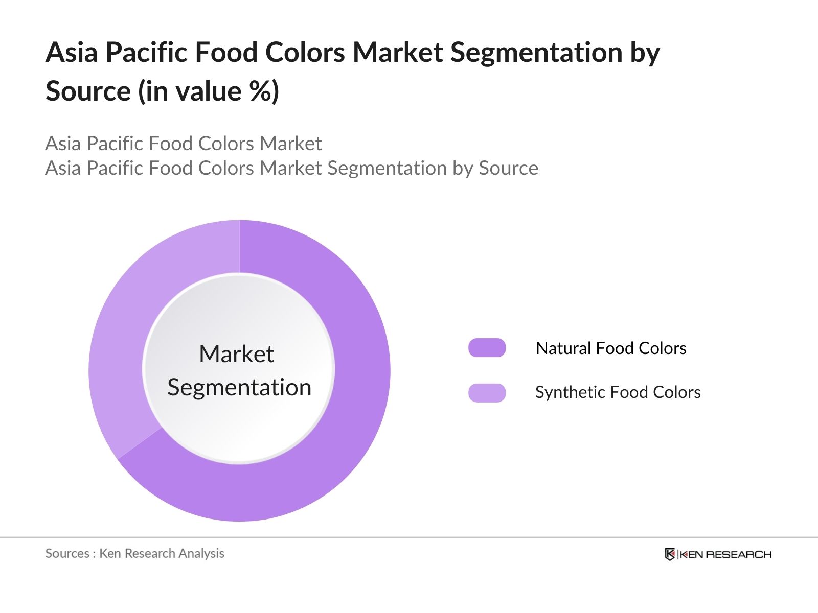 Asia Pacific Food Colors Market Segmentation by Source
