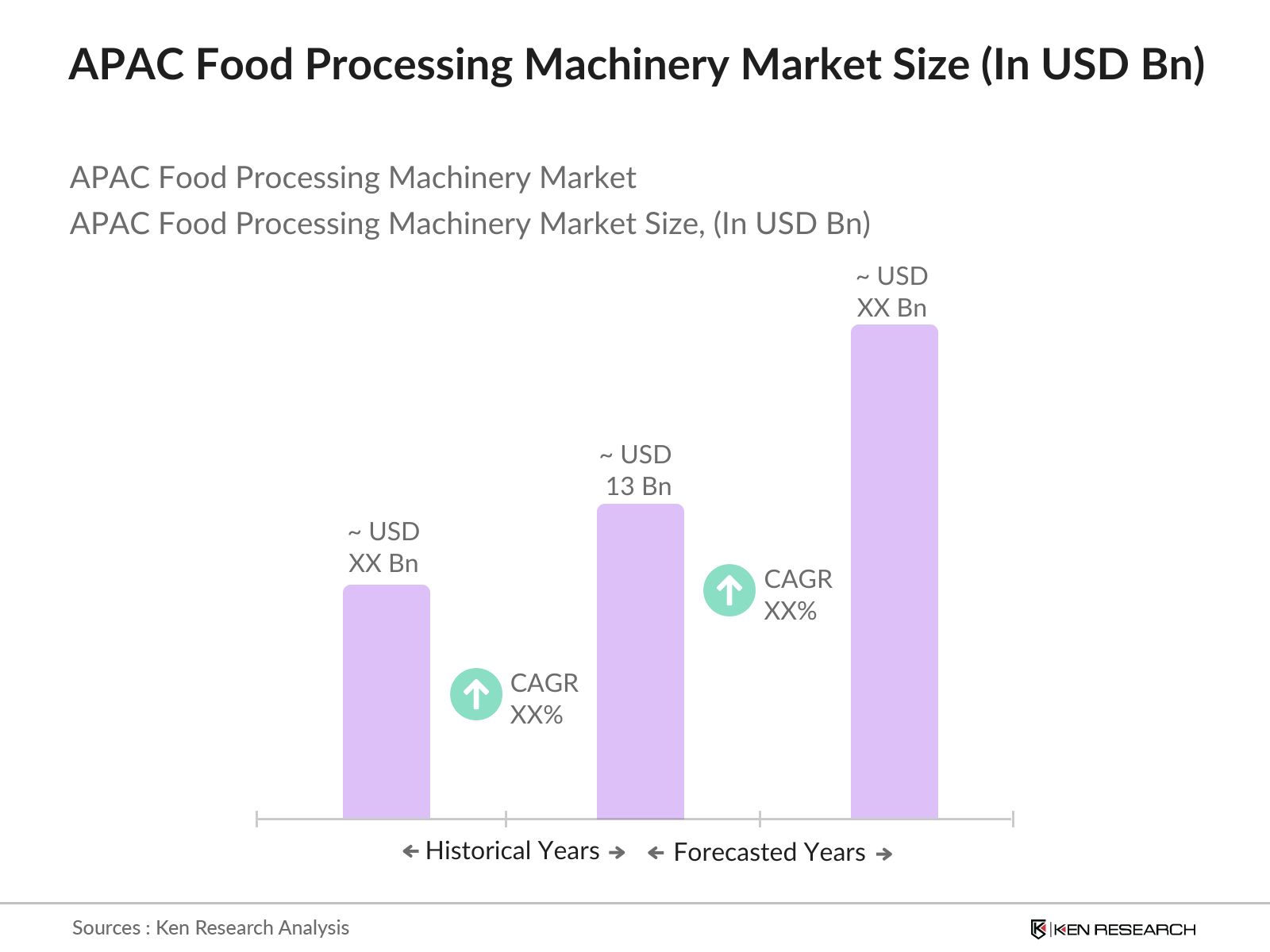 APAC Food Processing Machinery Market 