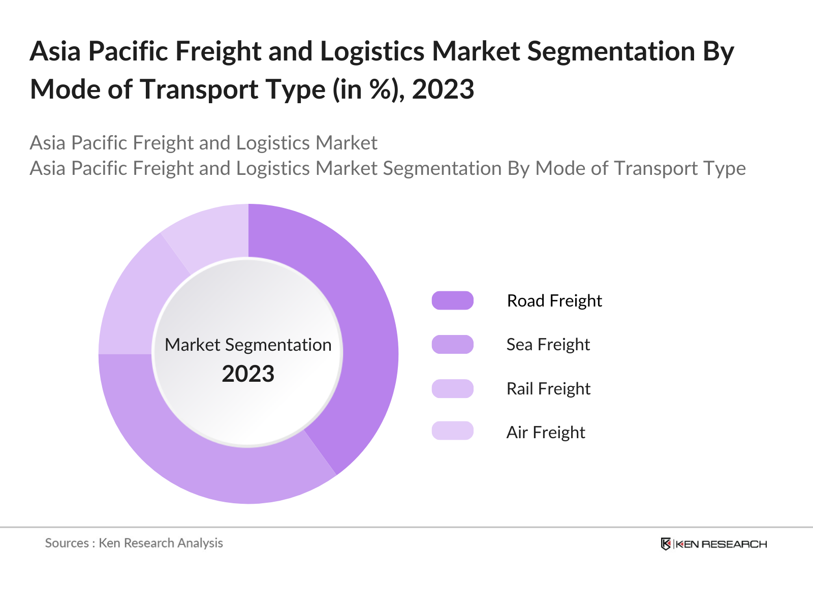 Asia Pacific Freight and Logistics Market Segmentation By Mode of Transport Type