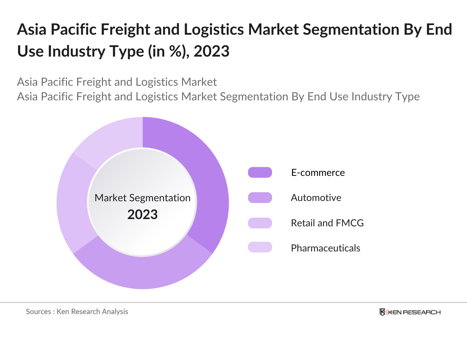 Asia Pacific Freight and Logistics Market Segmentation By End User Industry Type