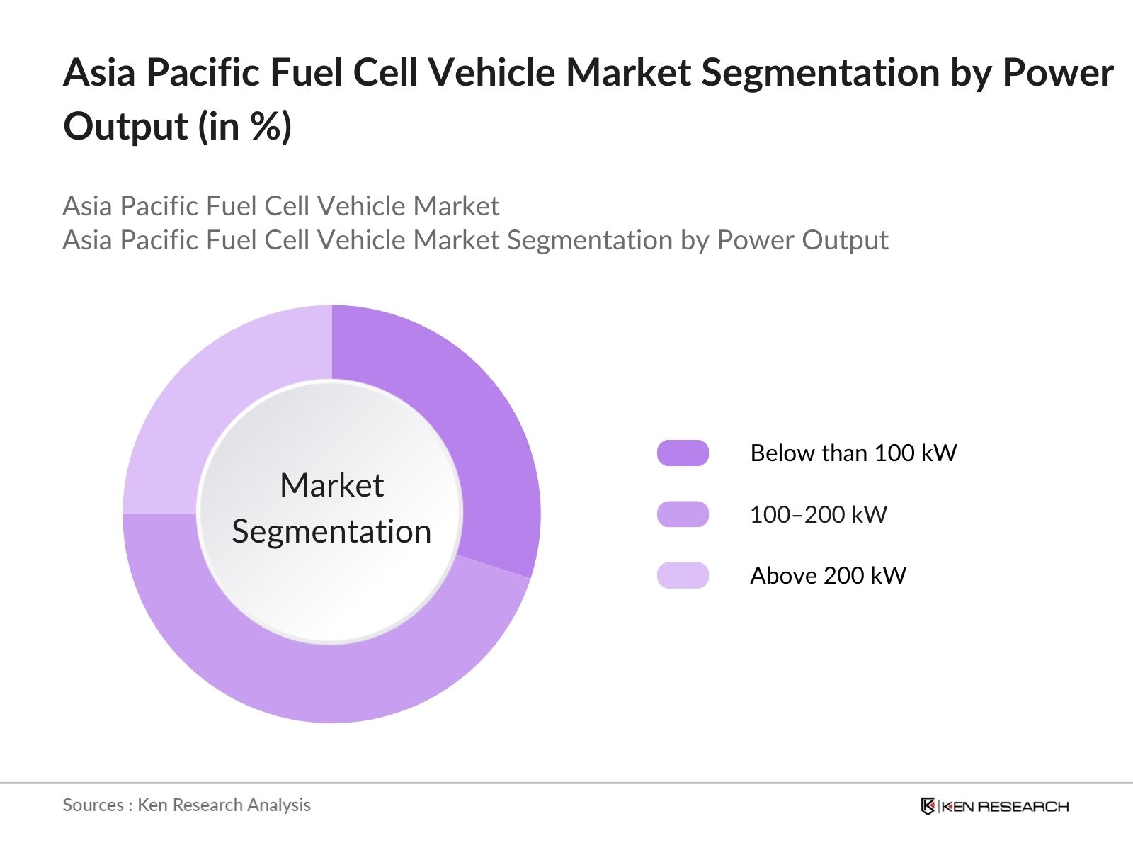 Asia Pacific Fuel Cell Vehicle Market Segmentation by power output