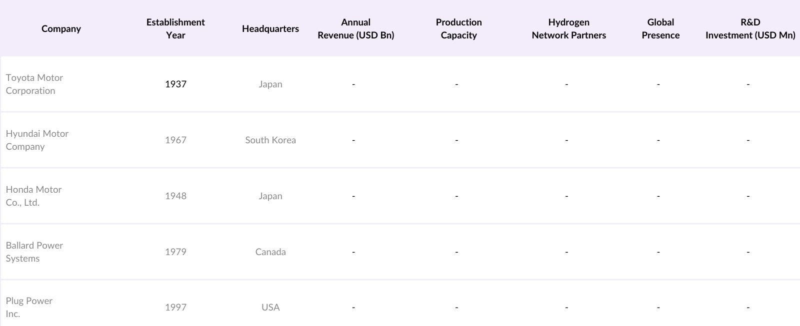 Asia Pacific Fuel Cell Vehicle Market Competitive Landscape