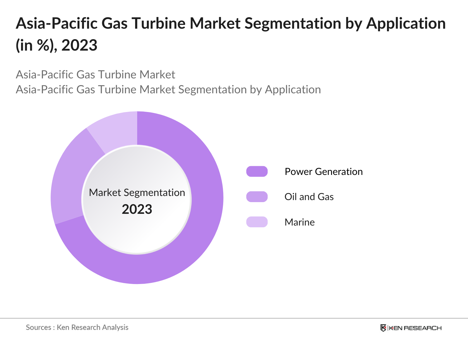 Asia-Pacific Gas Turbine Market Segmentation By Application