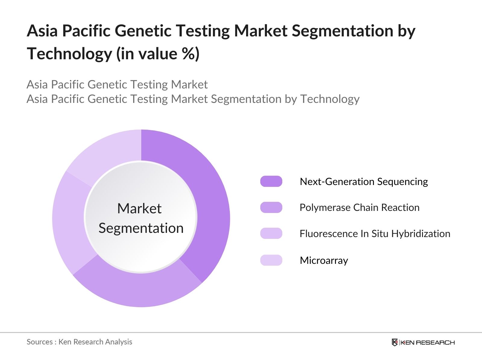 Asia pacific Genetic Testing Market Segmentation by technology