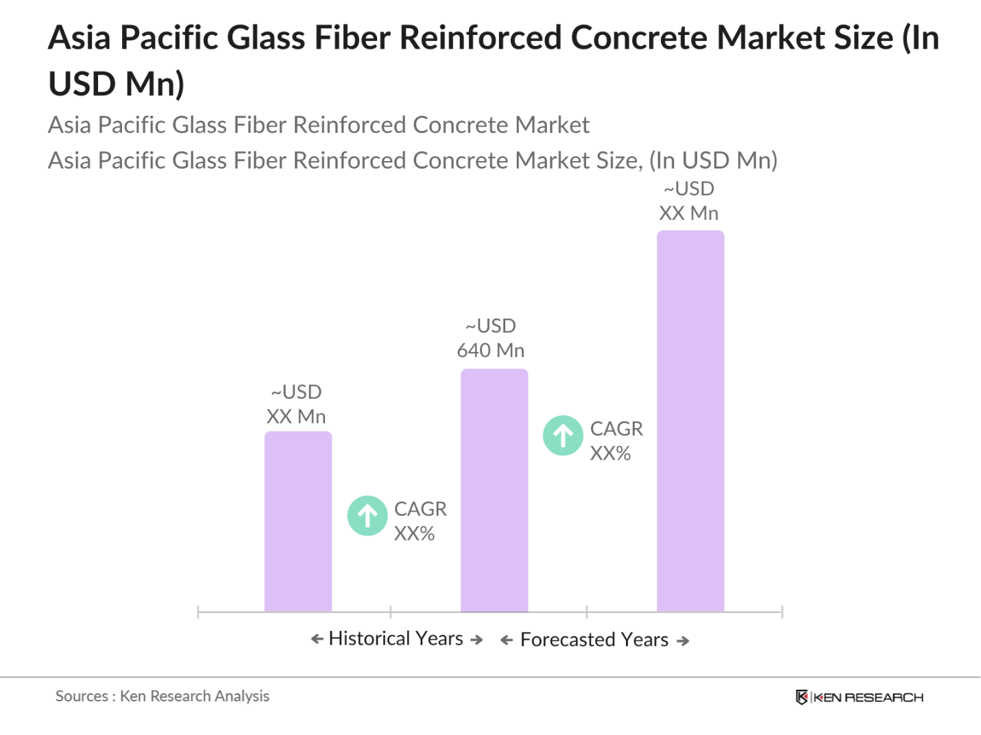 Asia Pacific Glass Fiber Reinforced Concrete Market Size