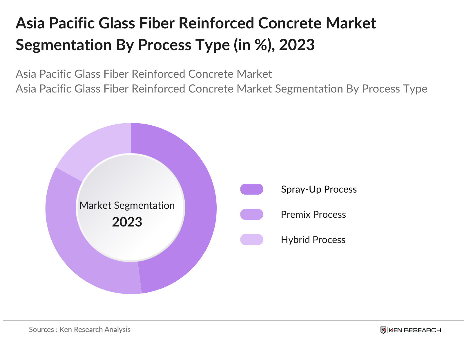 Asia Pacific Glass Fiber Reinforced Concrete Market Segmentation By Process Type