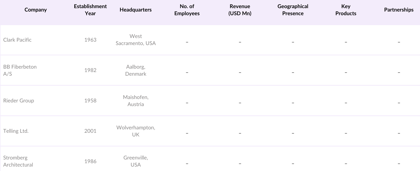 Asia Pacific Glass Fiber Reinforced Concrete Market Competitive Landscape