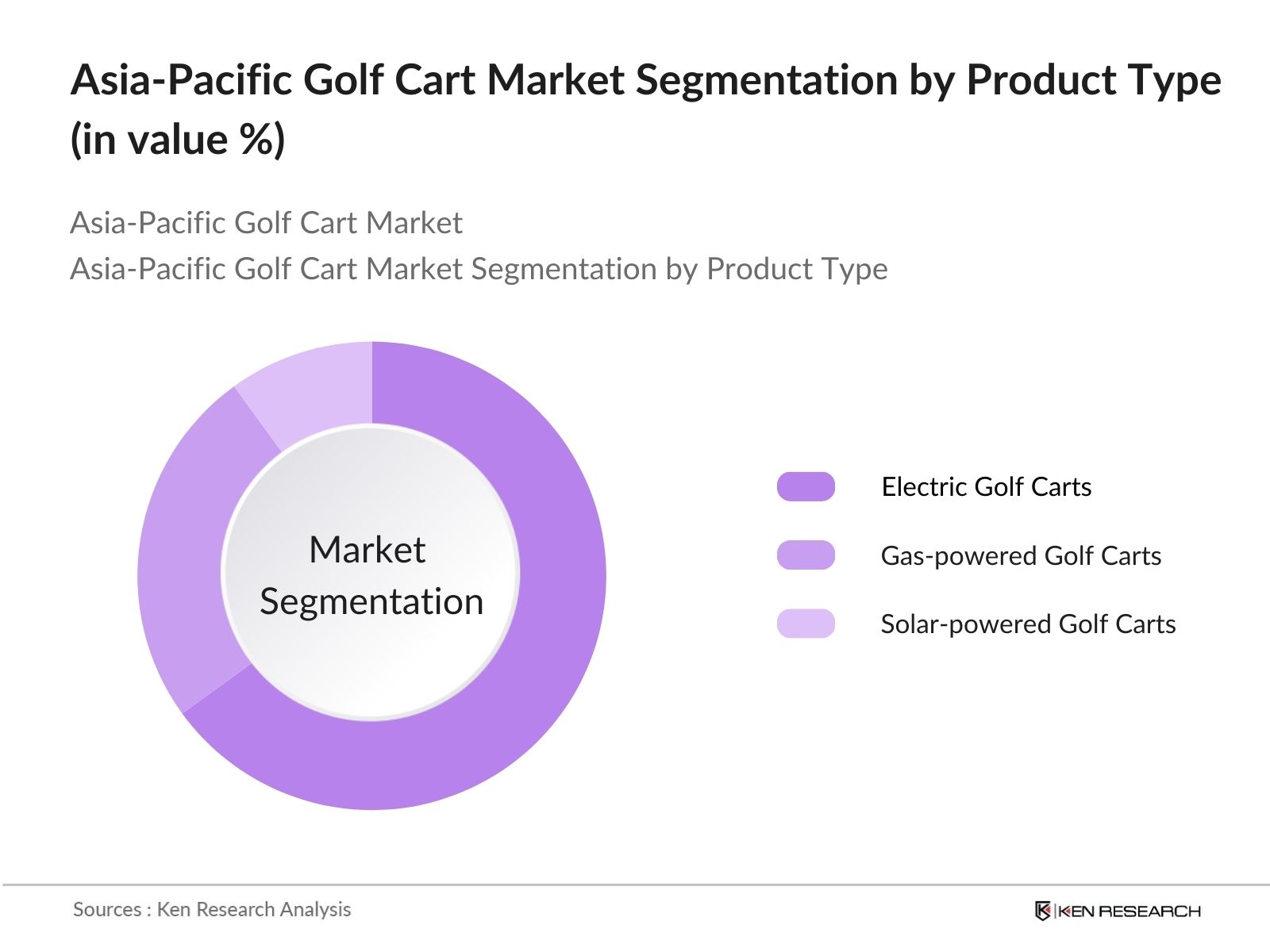 Asia-Pacific Golf Cart Market Segmentation by Product Type