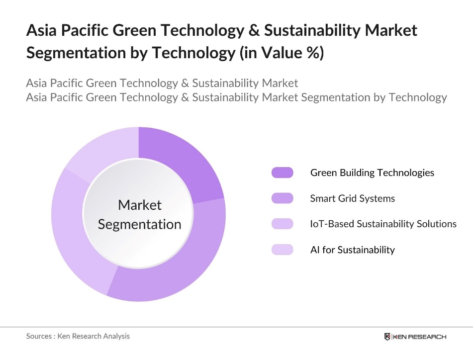 Asia Pacific Green Technology and Sustainability Market Segmentation by Technology